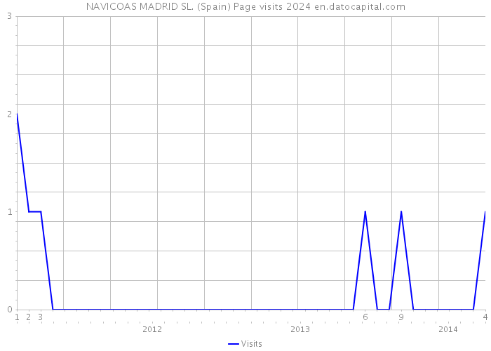 NAVICOAS MADRID SL. (Spain) Page visits 2024 