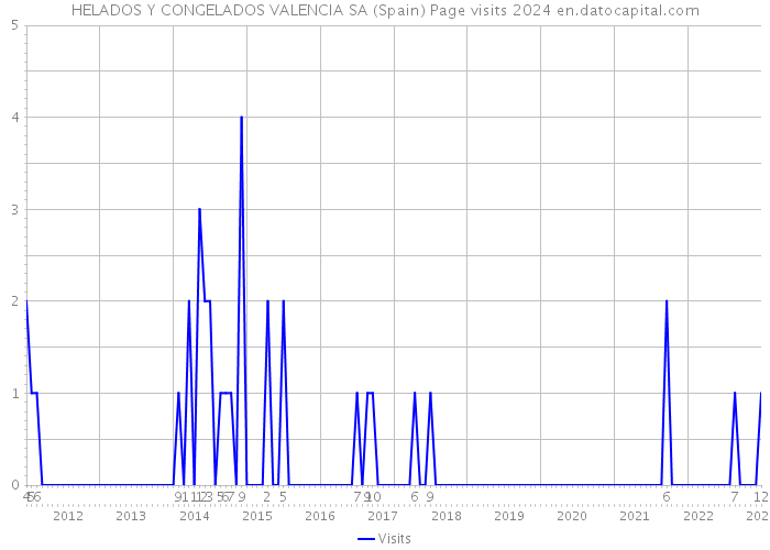 HELADOS Y CONGELADOS VALENCIA SA (Spain) Page visits 2024 