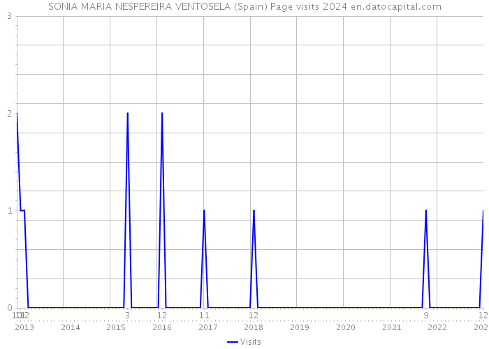 SONIA MARIA NESPEREIRA VENTOSELA (Spain) Page visits 2024 