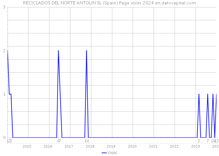 RECICLADOS DEL NORTE ANTOLIN SL (Spain) Page visits 2024 