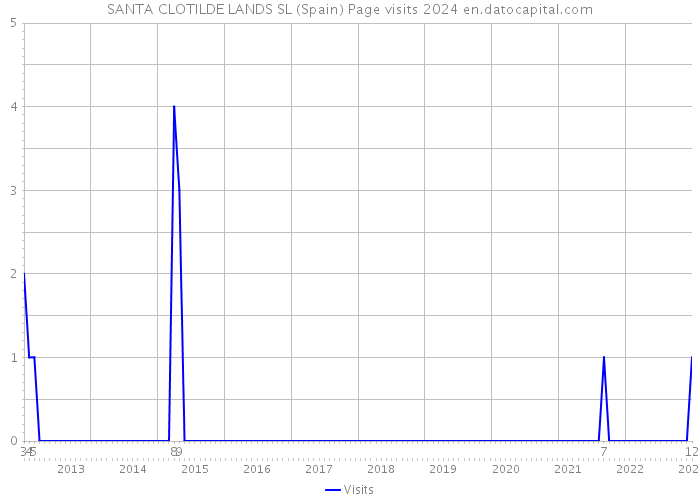 SANTA CLOTILDE LANDS SL (Spain) Page visits 2024 