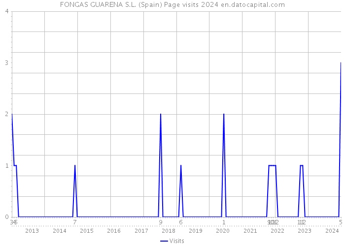 FONGAS GUARENA S.L. (Spain) Page visits 2024 