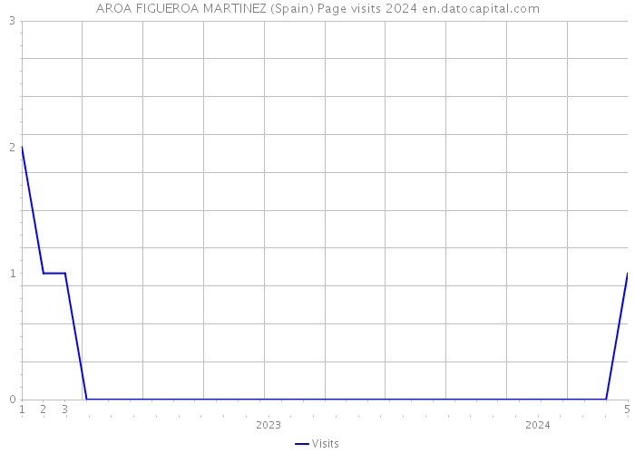 AROA FIGUEROA MARTINEZ (Spain) Page visits 2024 