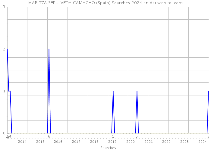 MARITZA SEPULVEDA CAMACHO (Spain) Searches 2024 