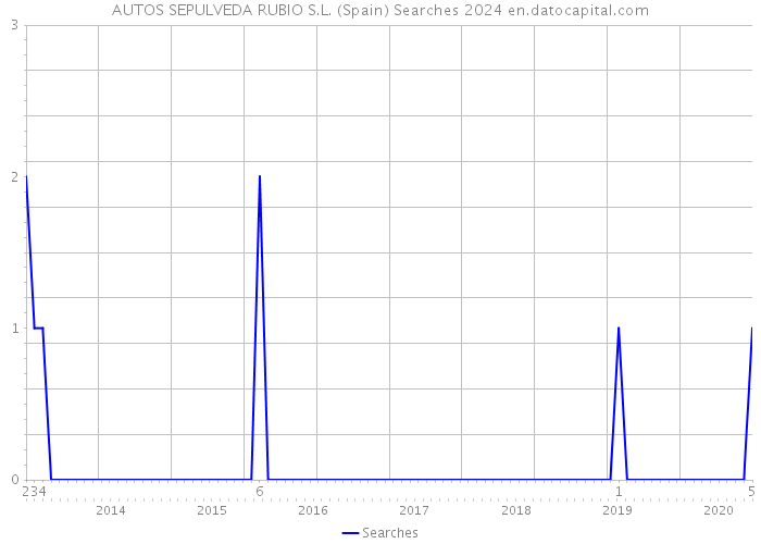 AUTOS SEPULVEDA RUBIO S.L. (Spain) Searches 2024 