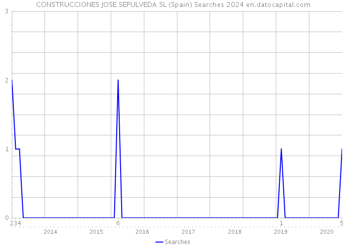 CONSTRUCCIONES JOSE SEPULVEDA SL (Spain) Searches 2024 