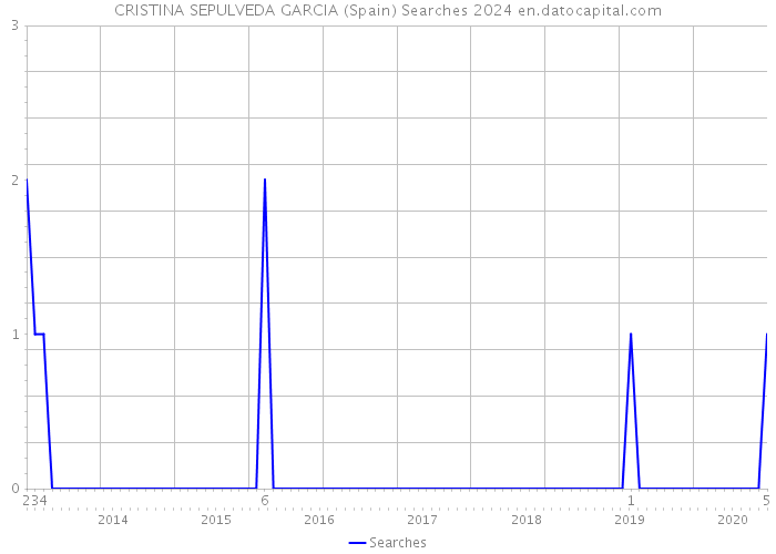 CRISTINA SEPULVEDA GARCIA (Spain) Searches 2024 