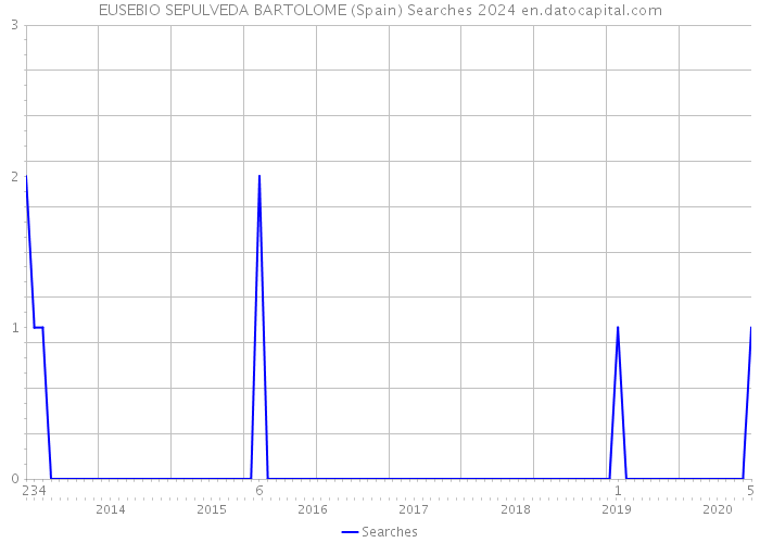 EUSEBIO SEPULVEDA BARTOLOME (Spain) Searches 2024 