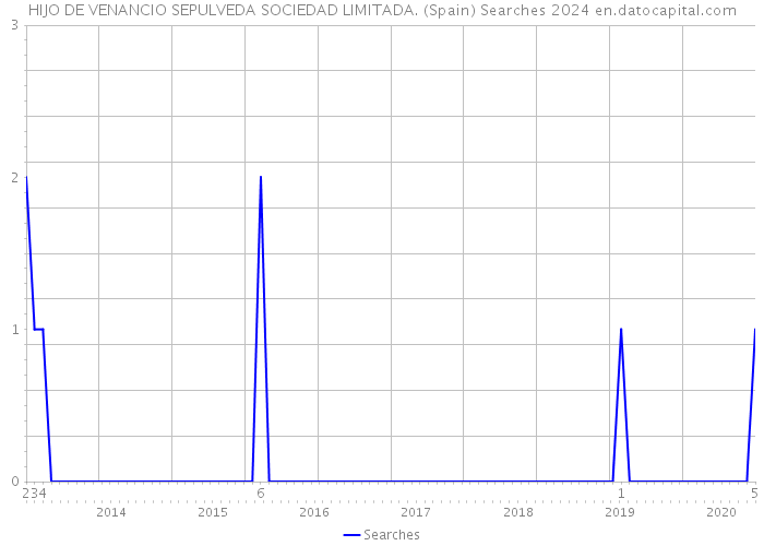 HIJO DE VENANCIO SEPULVEDA SOCIEDAD LIMITADA. (Spain) Searches 2024 