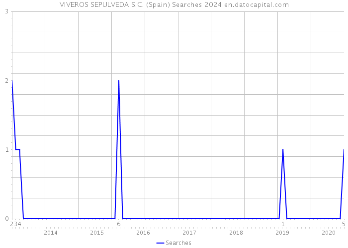 VIVEROS SEPULVEDA S.C. (Spain) Searches 2024 