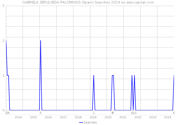 GABRIELA SEPULVEDA PALOMINOS (Spain) Searches 2024 