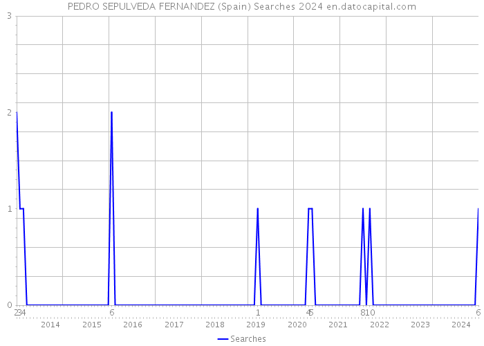 PEDRO SEPULVEDA FERNANDEZ (Spain) Searches 2024 