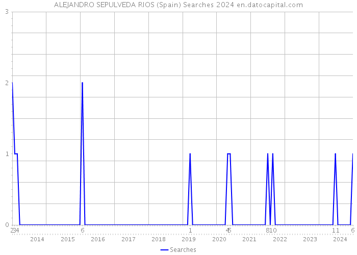 ALEJANDRO SEPULVEDA RIOS (Spain) Searches 2024 