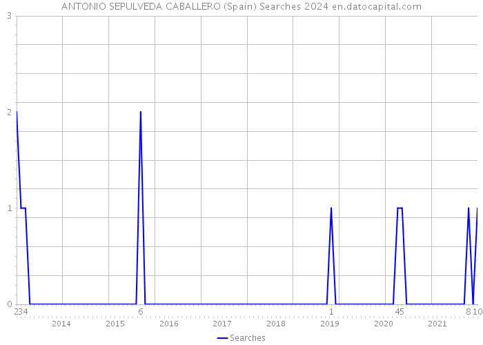 ANTONIO SEPULVEDA CABALLERO (Spain) Searches 2024 