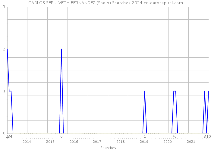 CARLOS SEPULVEDA FERNANDEZ (Spain) Searches 2024 