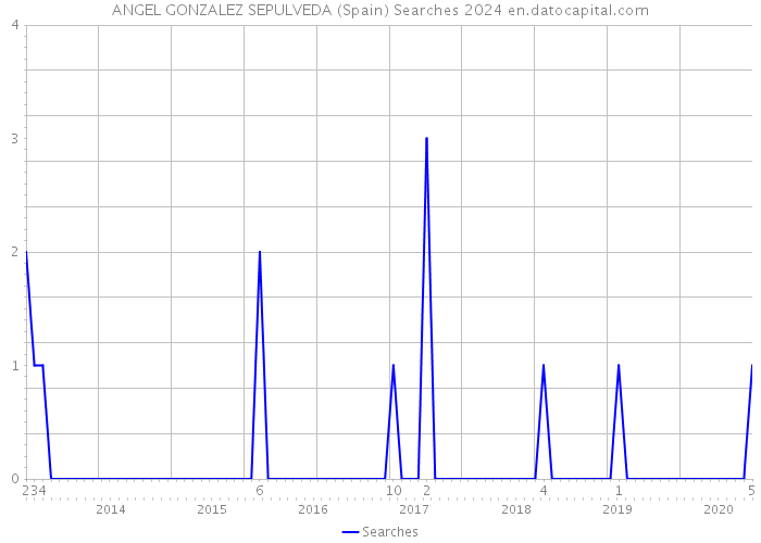 ANGEL GONZALEZ SEPULVEDA (Spain) Searches 2024 