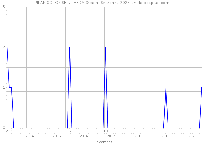 PILAR SOTOS SEPULVEDA (Spain) Searches 2024 