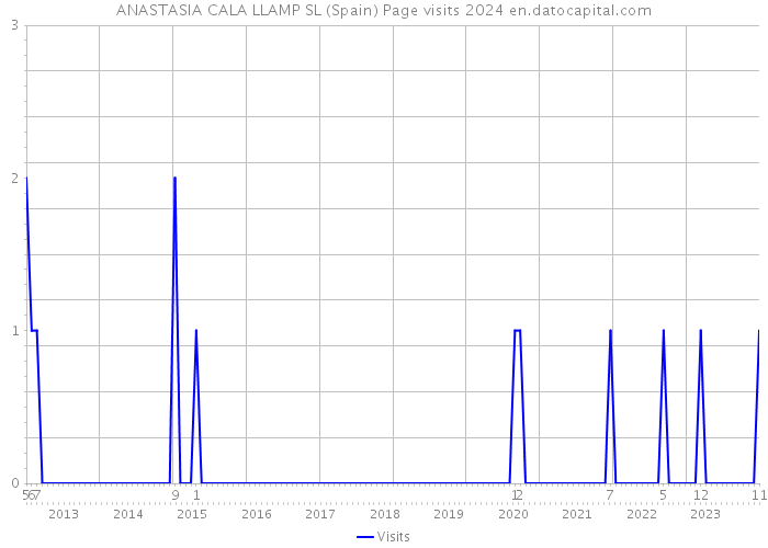 ANASTASIA CALA LLAMP SL (Spain) Page visits 2024 