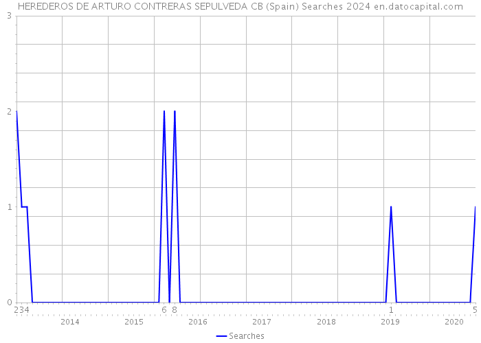 HEREDEROS DE ARTURO CONTRERAS SEPULVEDA CB (Spain) Searches 2024 