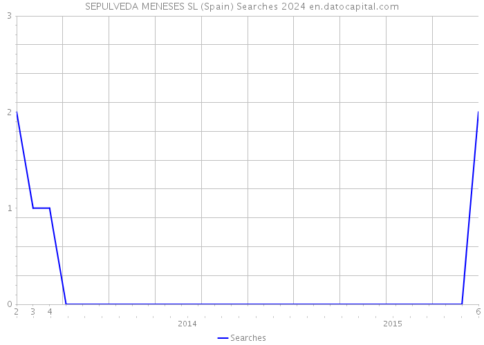SEPULVEDA MENESES SL (Spain) Searches 2024 