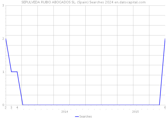 SEPULVEDA RUBIO ABOGADOS SL. (Spain) Searches 2024 