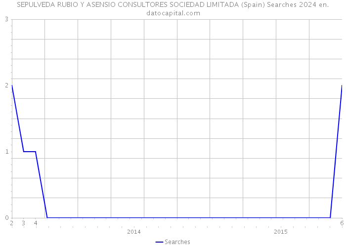 SEPULVEDA RUBIO Y ASENSIO CONSULTORES SOCIEDAD LIMITADA (Spain) Searches 2024 