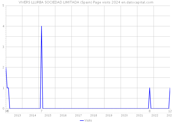 VIVERS LLURBA SOCIEDAD LIMITADA (Spain) Page visits 2024 