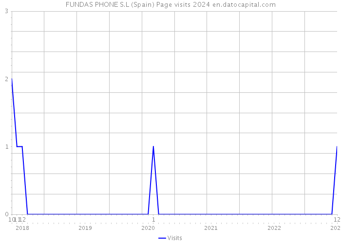 FUNDAS PHONE S.L (Spain) Page visits 2024 