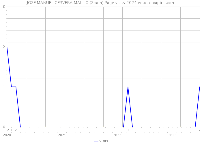 JOSE MANUEL CERVERA MAILLO (Spain) Page visits 2024 