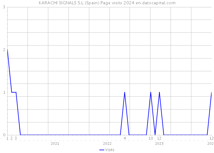 KARACHI SIGNALS S.L (Spain) Page visits 2024 