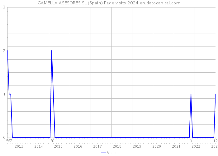 GAMELLA ASESORES SL (Spain) Page visits 2024 