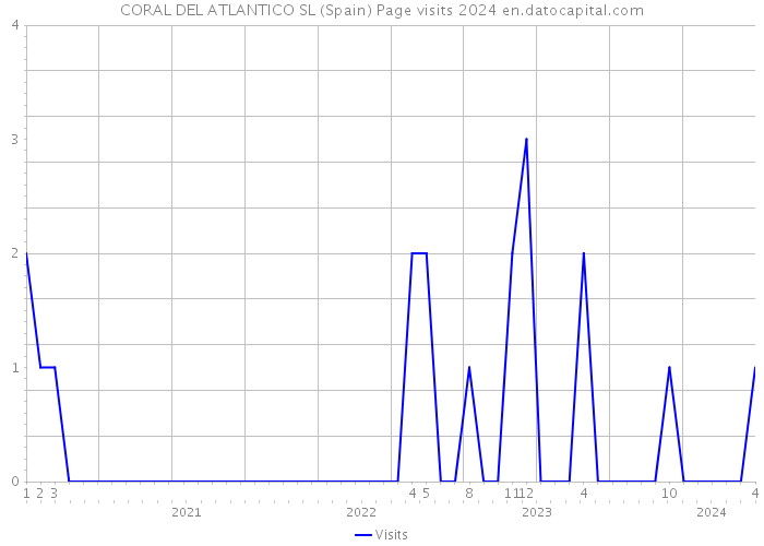 CORAL DEL ATLANTICO SL (Spain) Page visits 2024 