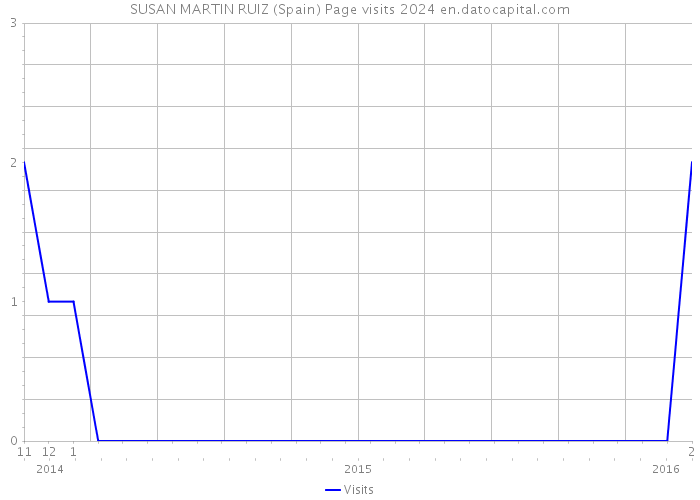 SUSAN MARTIN RUIZ (Spain) Page visits 2024 