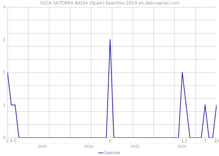OLGA SATORRA BADIA (Spain) Searches 2024 