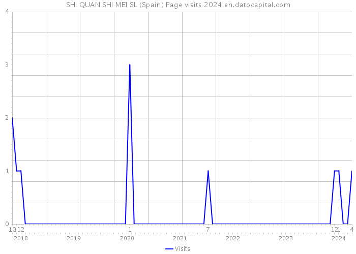 SHI QUAN SHI MEI SL (Spain) Page visits 2024 