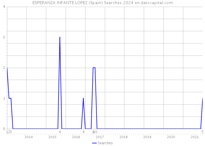 ESPERANZA INFANTE LOPEZ (Spain) Searches 2024 