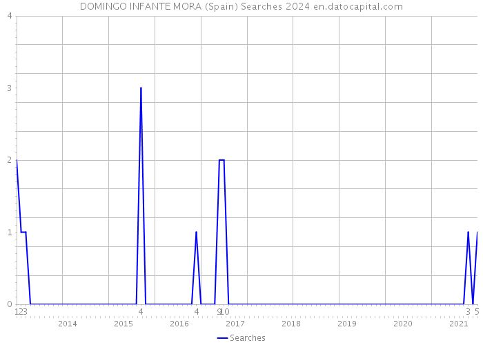 DOMINGO INFANTE MORA (Spain) Searches 2024 