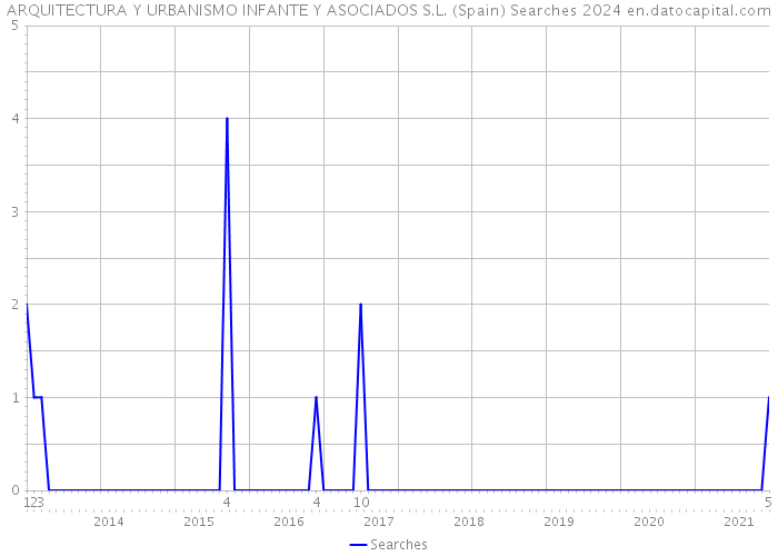 ARQUITECTURA Y URBANISMO INFANTE Y ASOCIADOS S.L. (Spain) Searches 2024 