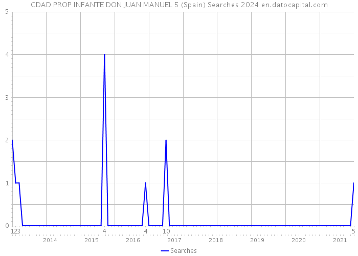 CDAD PROP INFANTE DON JUAN MANUEL 5 (Spain) Searches 2024 