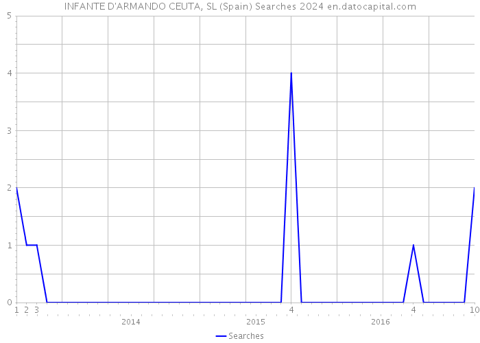 INFANTE D'ARMANDO CEUTA, SL (Spain) Searches 2024 