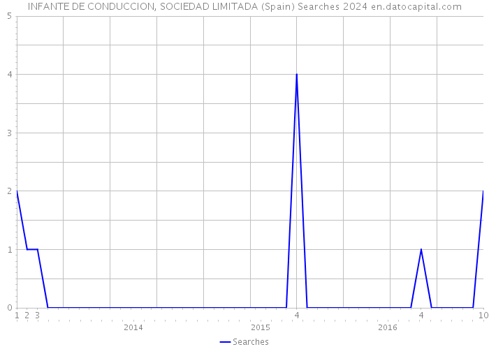 INFANTE DE CONDUCCION, SOCIEDAD LIMITADA (Spain) Searches 2024 