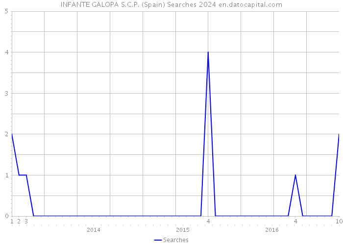 INFANTE GALOPA S.C.P. (Spain) Searches 2024 