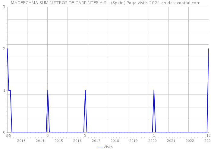 MADERGAMA SUMINISTROS DE CARPINTERIA SL. (Spain) Page visits 2024 