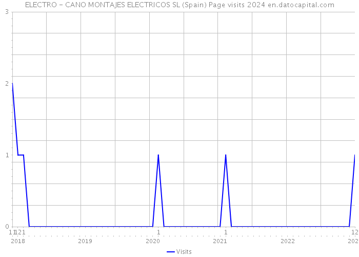 ELECTRO - CANO MONTAJES ELECTRICOS SL (Spain) Page visits 2024 