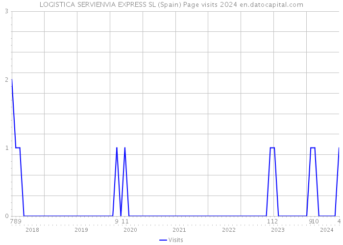 LOGISTICA SERVIENVIA EXPRESS SL (Spain) Page visits 2024 