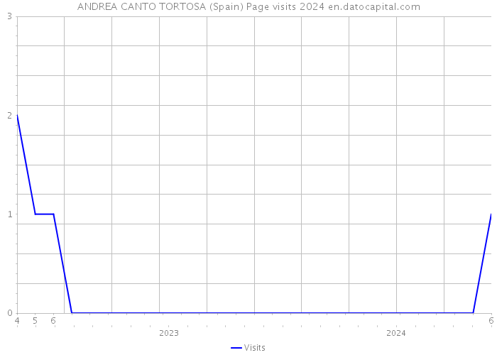 ANDREA CANTO TORTOSA (Spain) Page visits 2024 