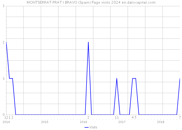 MONTSERRAT PRAT I BRAVO (Spain) Page visits 2024 
