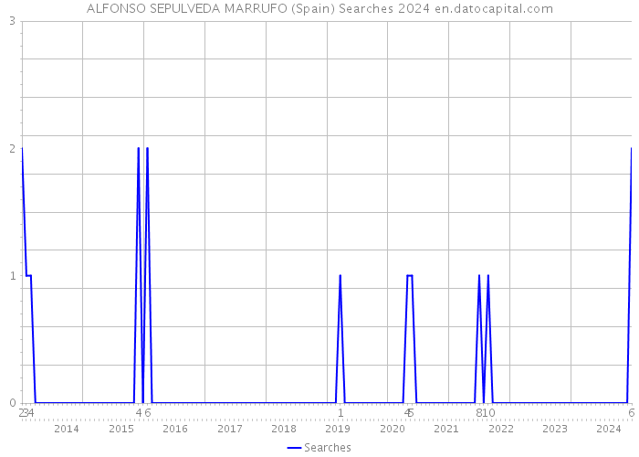 ALFONSO SEPULVEDA MARRUFO (Spain) Searches 2024 