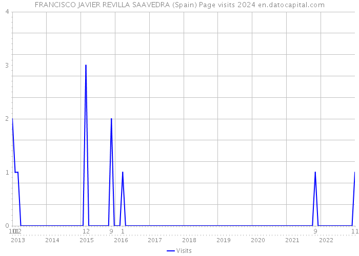 FRANCISCO JAVIER REVILLA SAAVEDRA (Spain) Page visits 2024 