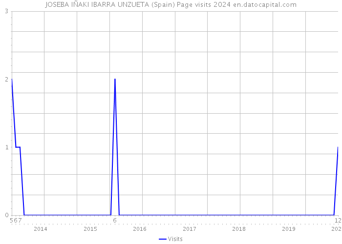 JOSEBA IÑAKI IBARRA UNZUETA (Spain) Page visits 2024 